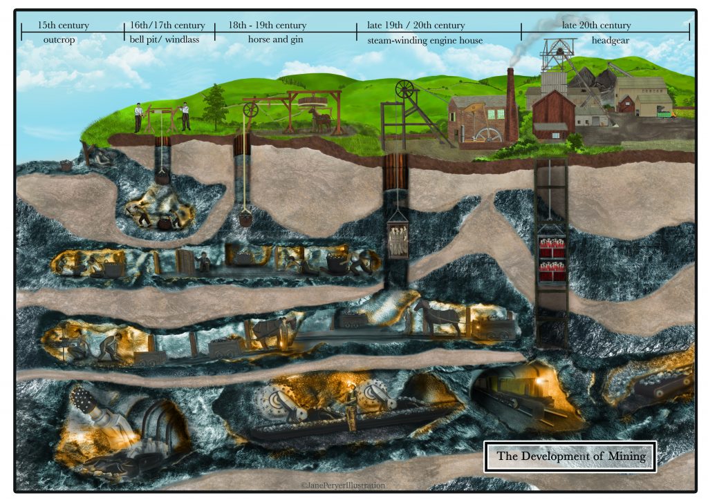 The Development of Mining
